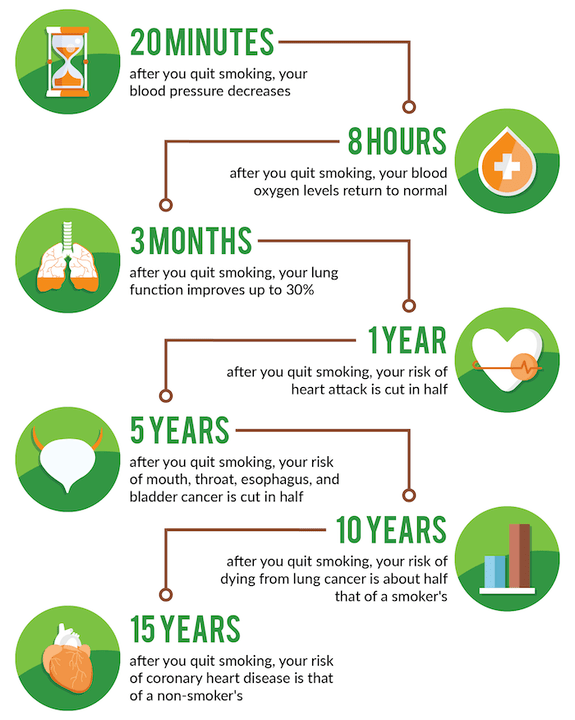 What happens to the body after smoking rejection